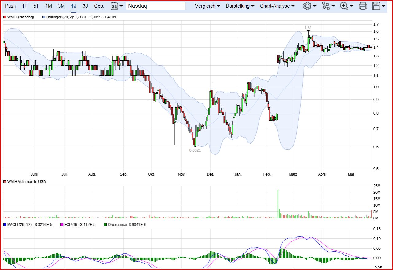 COOP News (ehemals: Wamu /WMIH) 1055721