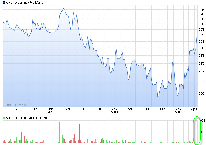 Wallstreet:online Charttechnischer Ausbruch? 818179