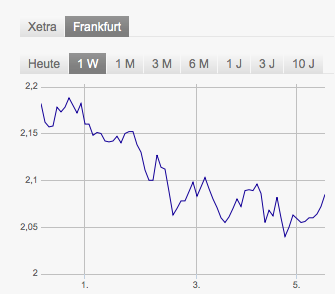 Heidelberger Druck will Gas geben.. 779269
