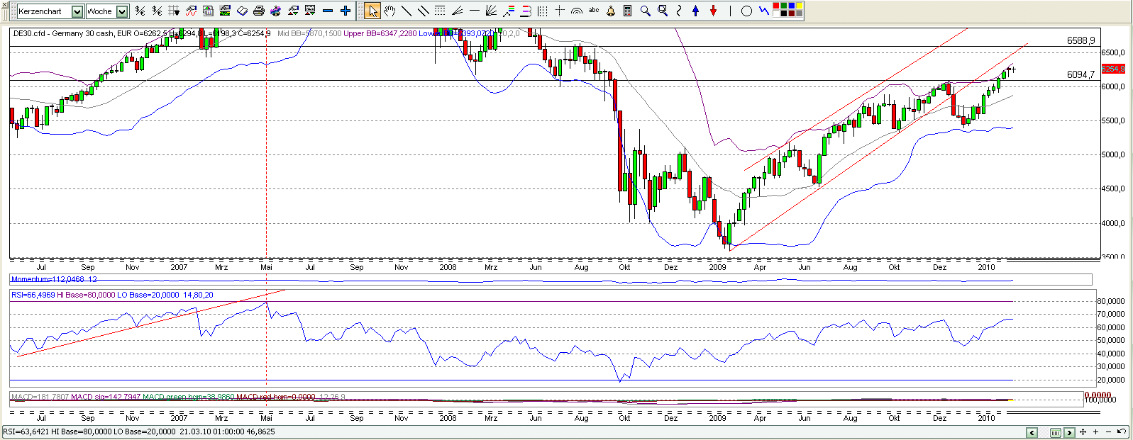 Quo Vadis Dax 2010 - Das Original 313081