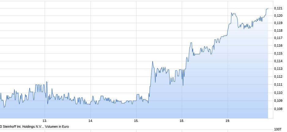 Steinhoff International Holdings N.V. 1097720