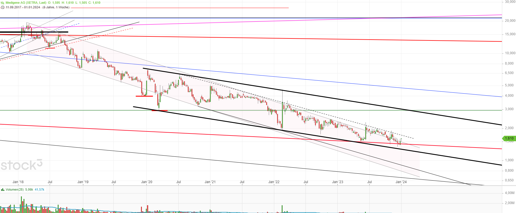 Medigene - Kurse/Quatschen/Charts/Einzeiler..u.s.w. 1405381