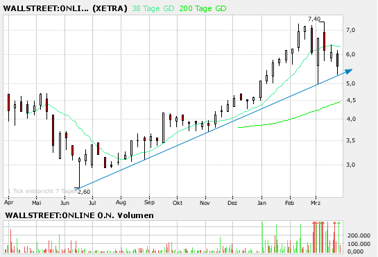 Wallstreet:online Charttechnischer Ausbruch? 90054