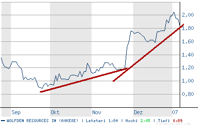 Wolfden Resources -- der Highflyer 2007 75523