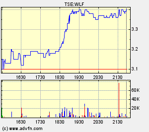 Wolfden Resources -- der Highflyer 2007 83025