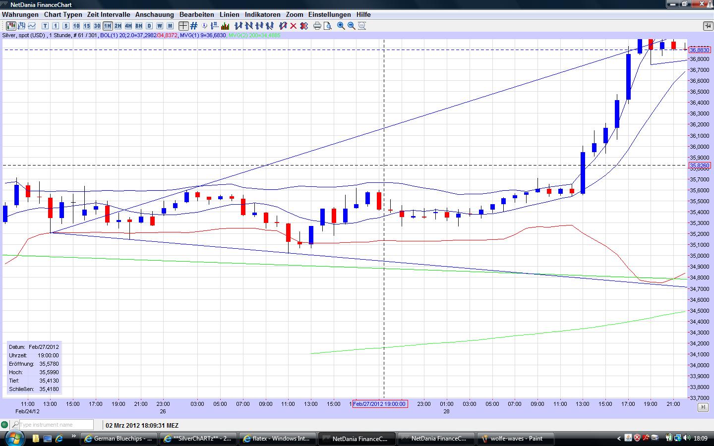 **SilverChARTz** 490401