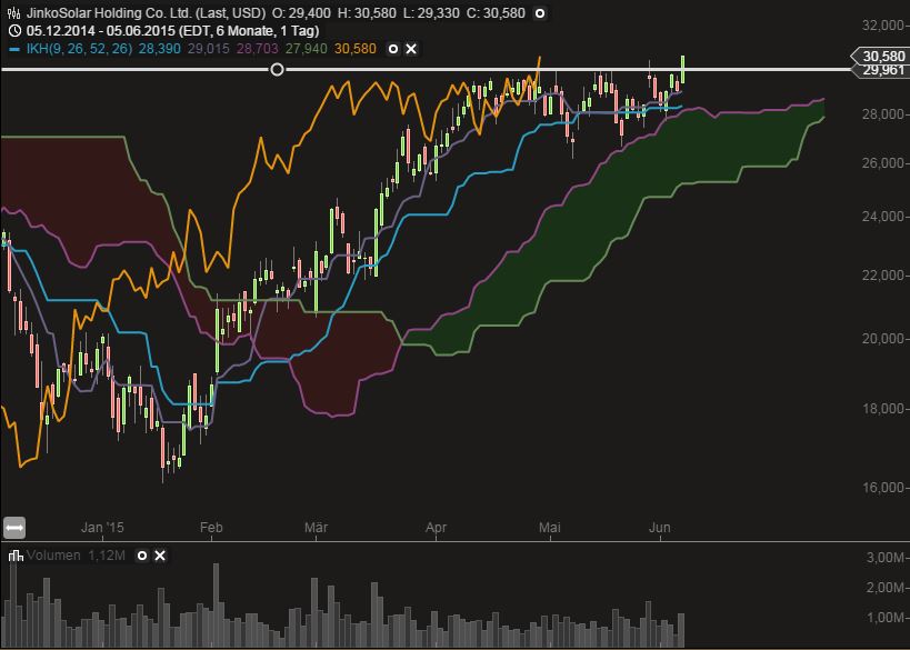 Jinko Solar vor einer Neubewertung ? 831031