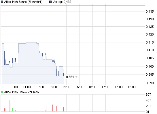 Allied Irish Banks, AIB hilft sich selbst 366083