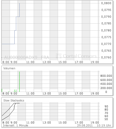 ADX Energy (WKN: 875366): Millionenchance????? 434110