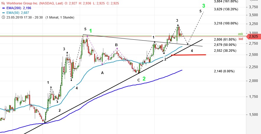 Warum der Anstieg seit dieser Woche ? 1120247