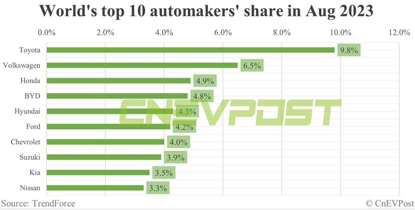 Auto- und Batterien-Herstellers BYD 1391812