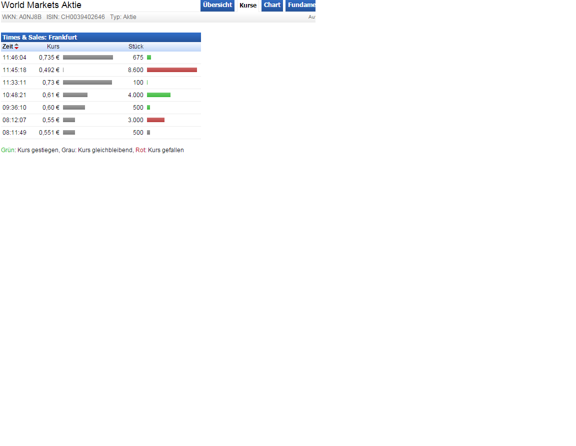 Über + 500 % - Die Megachance - World Markets AG 837157