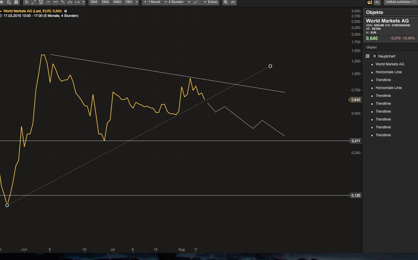 Über + 500 % - Die Megachance - World Markets AG 848968