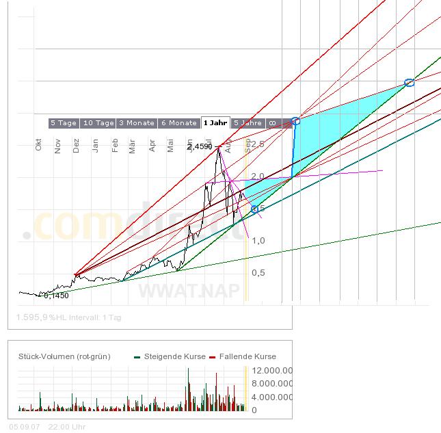 WORLDWATER +9,52 % 118846