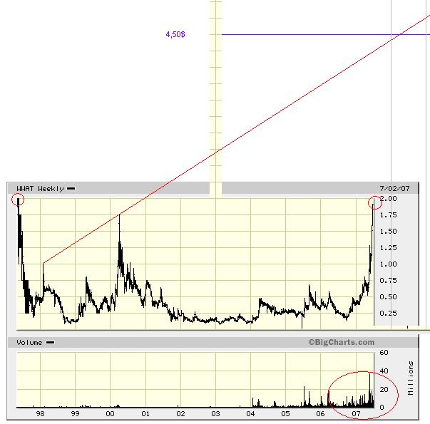 WORLDWATER +9,52 % 106906