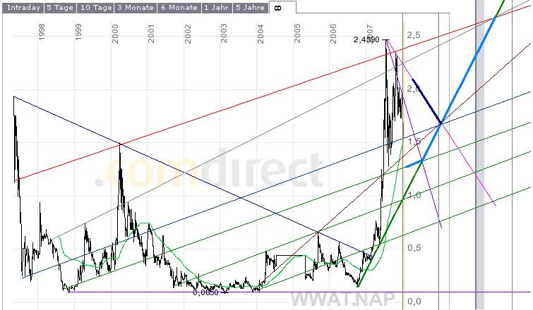 WORLDWATER +9,52 % 141358