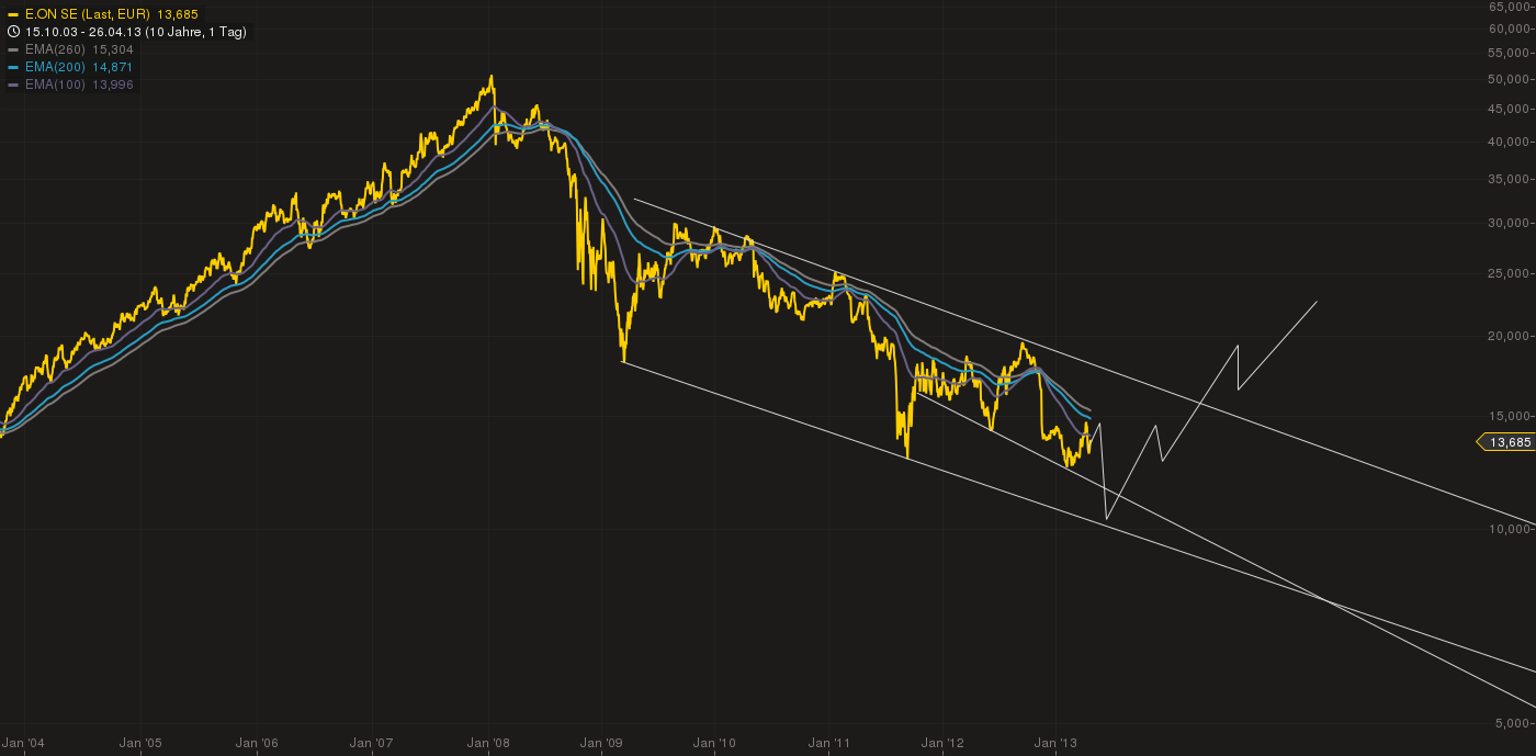 E.on SE - Chance oder Risiko 601581