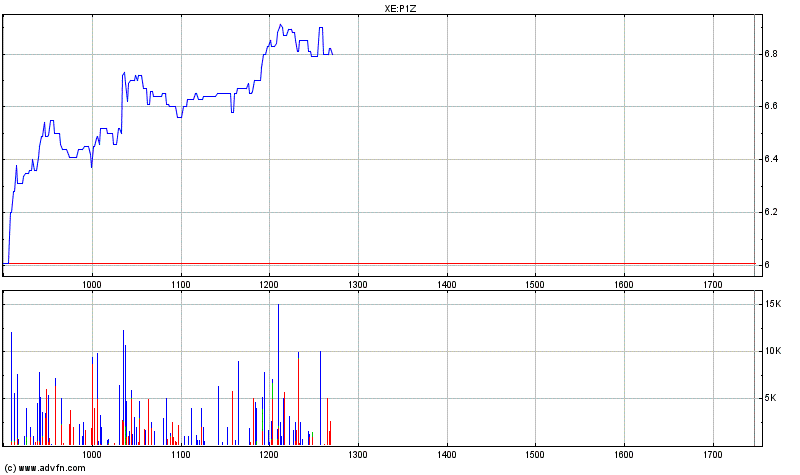 PATRIZIA Immobilien 135306