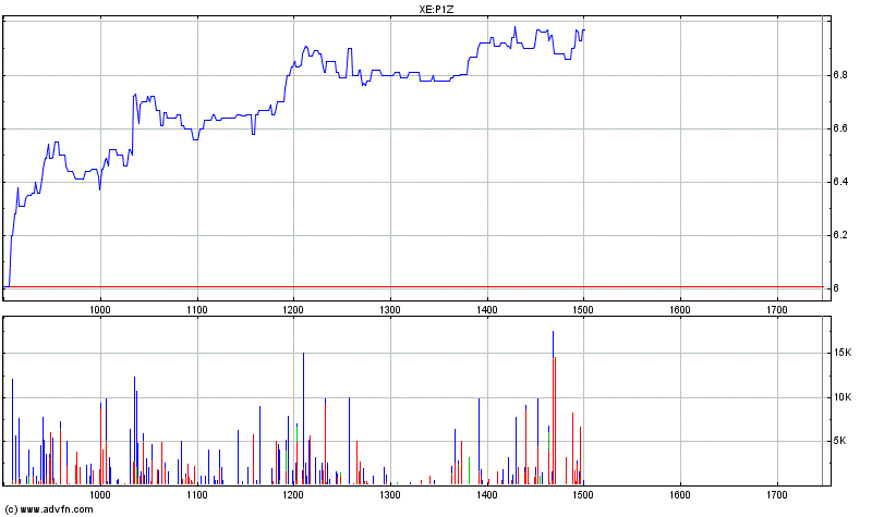 PATRIZIA Immobilien 135327