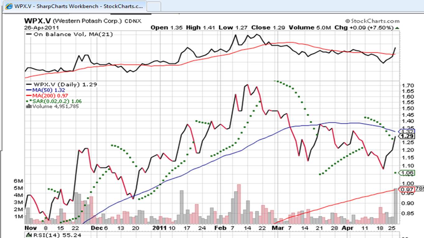 Western Potash Corp. - Kali als Kurstreiber. 398304