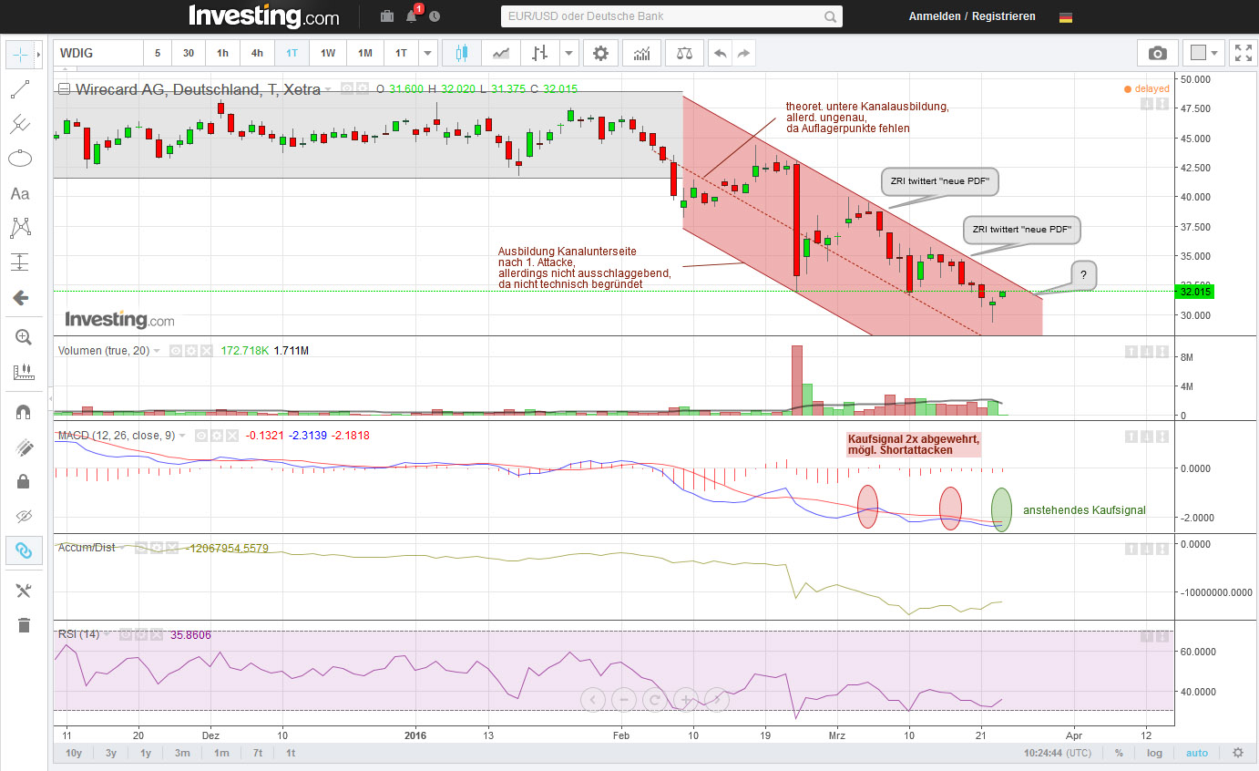 Wirecard 2014 - 2025 902754