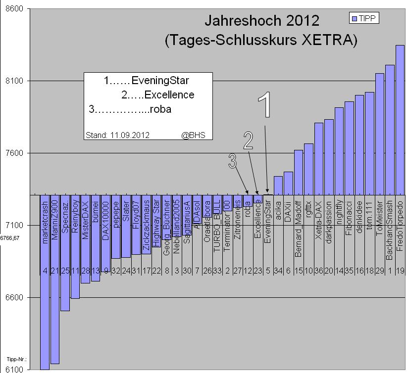 Wie lautet das Jahreshoch 2012 ? 536280