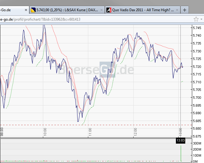 Quo Vadis Dax 2011 - All Time High? 467921