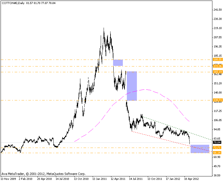Der Baumwollboom hat ein Ende 507954