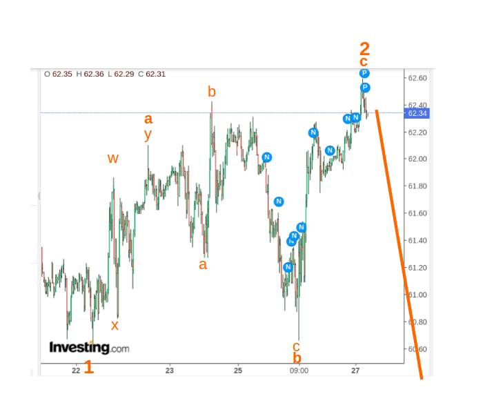 WTI Rohöl - Quo Vadis ? 1248973