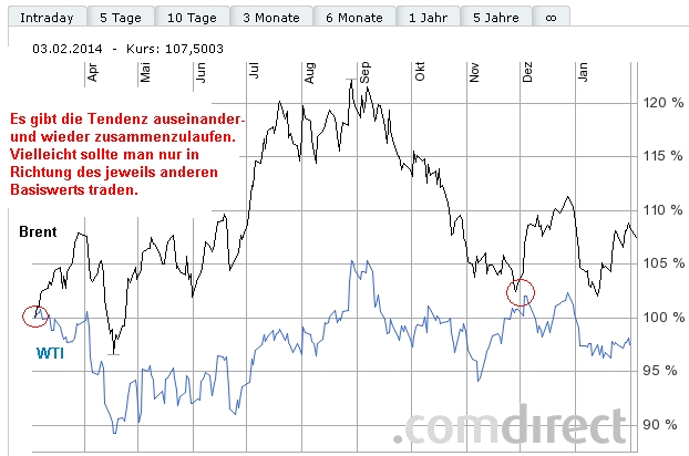 WTI Rohstoff Öl Analysen / Trading 690653