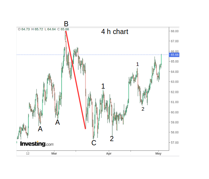 WTI Rohöl - Quo Vadis ? 1250433