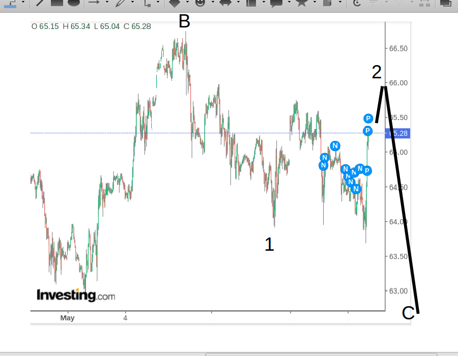 WTI Rohöl - Quo Vadis ? 1252041