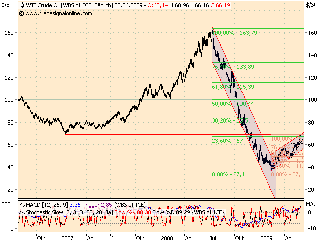 DAX Korrektur und Gewinnmitnahmen für den 236632