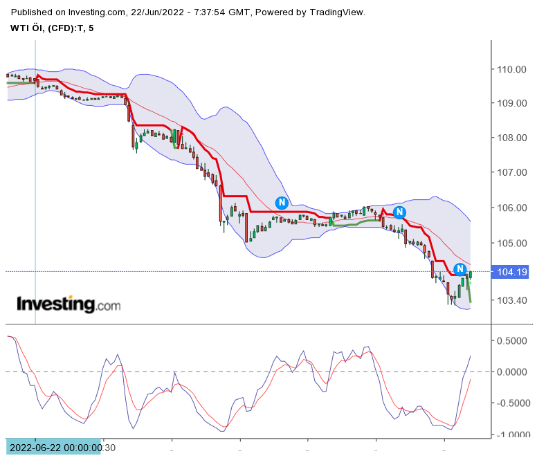 Brent Crude Rohöl ICE Rolling 1320537