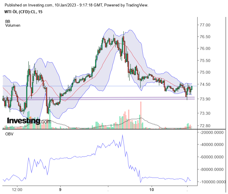 Brent Crude Rohöl ICE Rolling 1350588