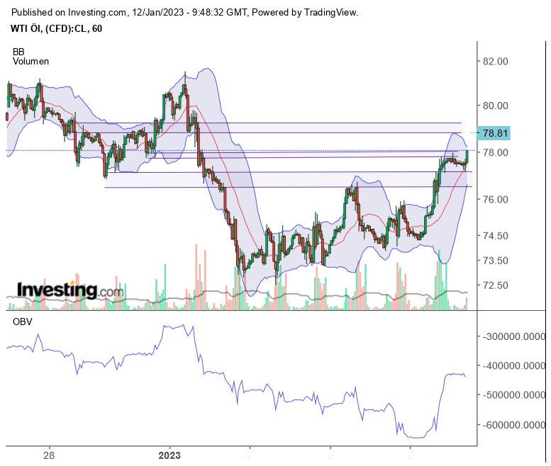 Brent Crude Rohöl ICE Rolling 1350998