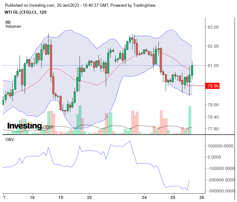 Brent Crude Rohöl ICE Rolling 1353367