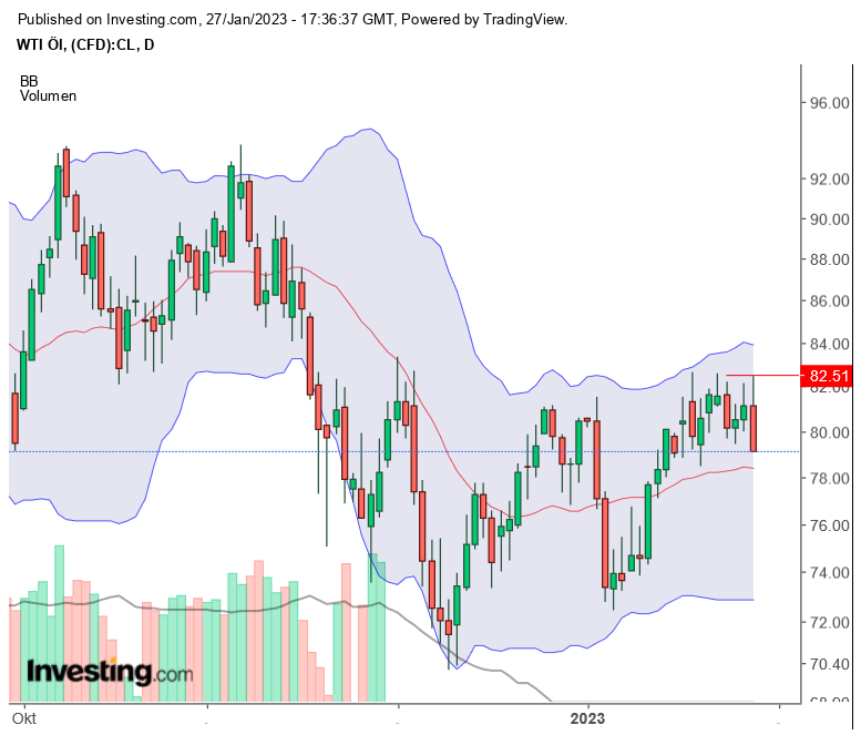 Brent Crude Rohöl ICE Rolling 1353828