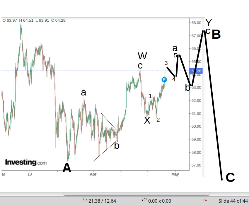 WTI Rohöl - Quo Vadis ? 1249312