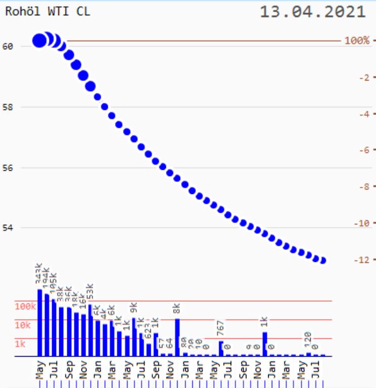 WTI Rohöl - Quo Vadis ? 1246327