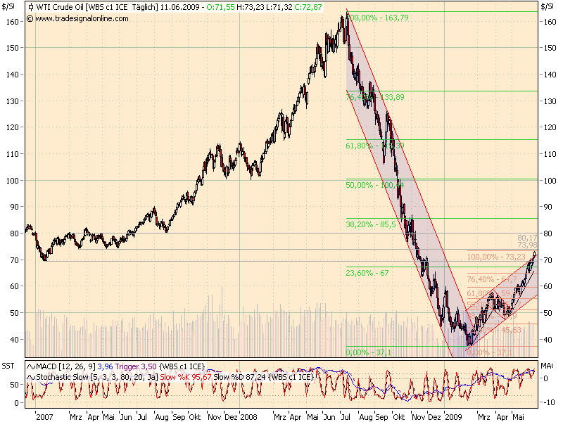 + + Wir haben ÖL Peak + + 238143