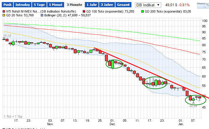 Öl wird sich wieder erholen 788134