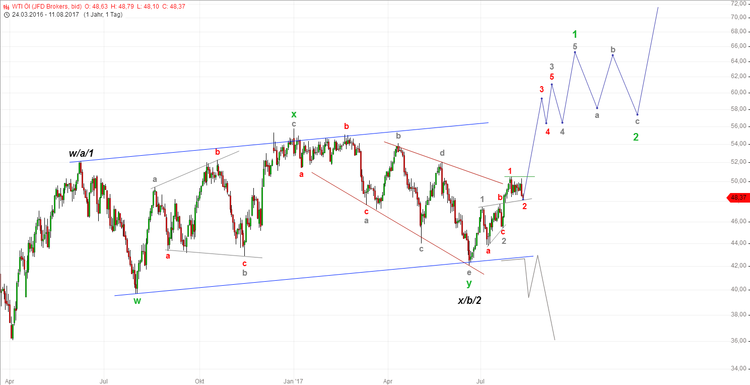 DAX-Future Eugen`s Einschätzungen EWA-Trading. 1006437