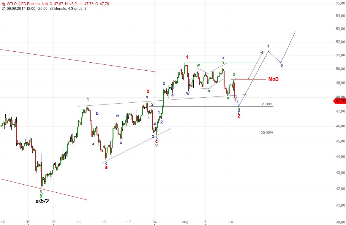 DAX-Future Eugen`s Einschätzungen EWA-Trading. 1006946