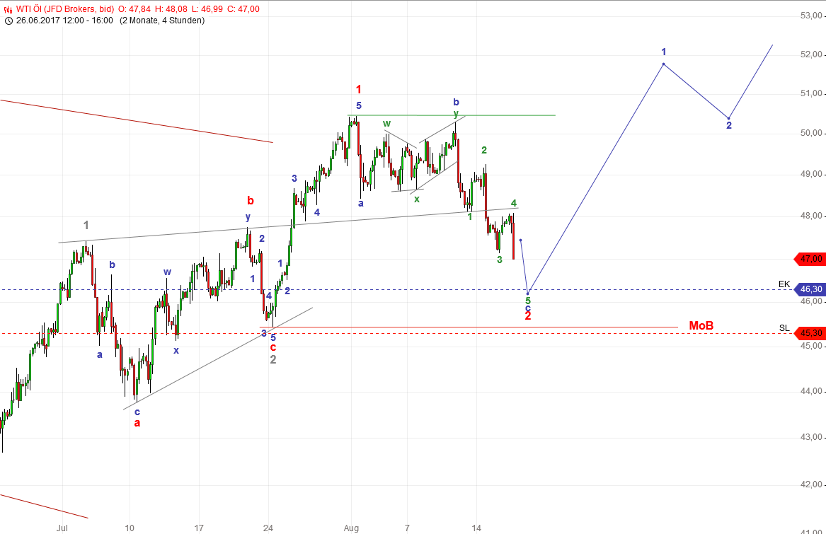 DAX-Future Eugen`s Einschätzungen EWA-Trading. 1007345