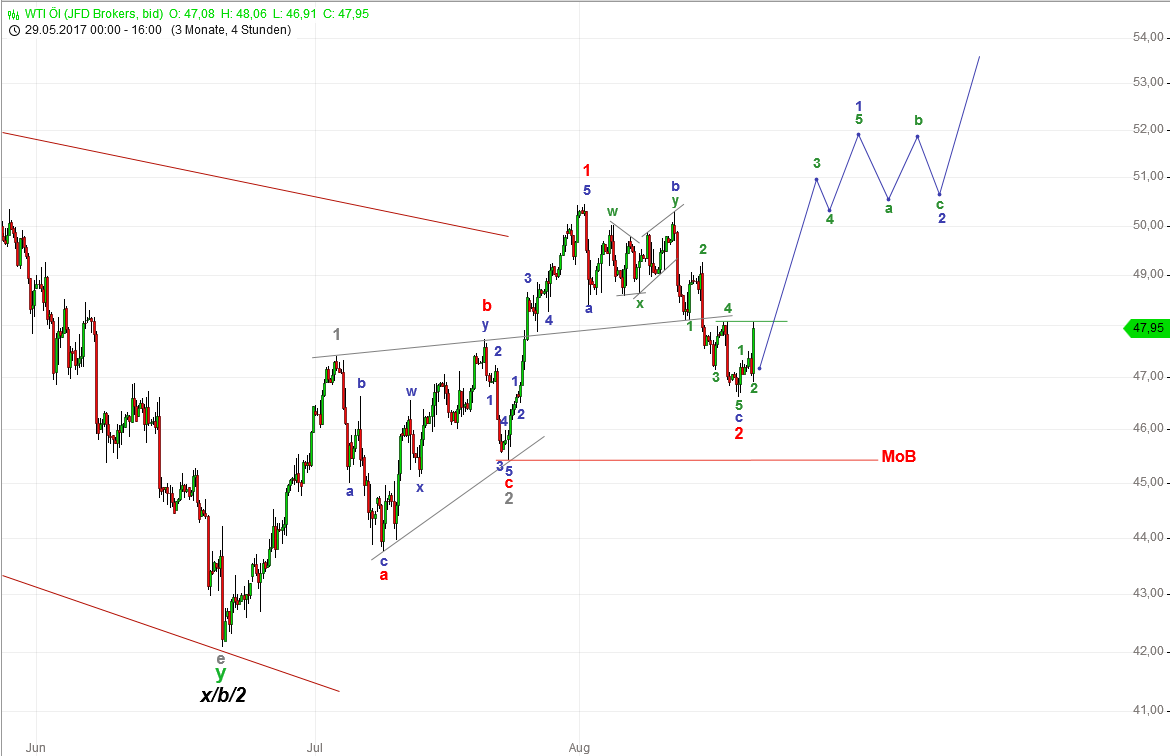 DAX-Future Eugen`s Einschätzungen EWA-Trading. 1008058