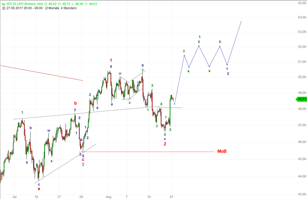 DAX-Future Eugen`s Einschätzungen EWA-Trading. 1008059