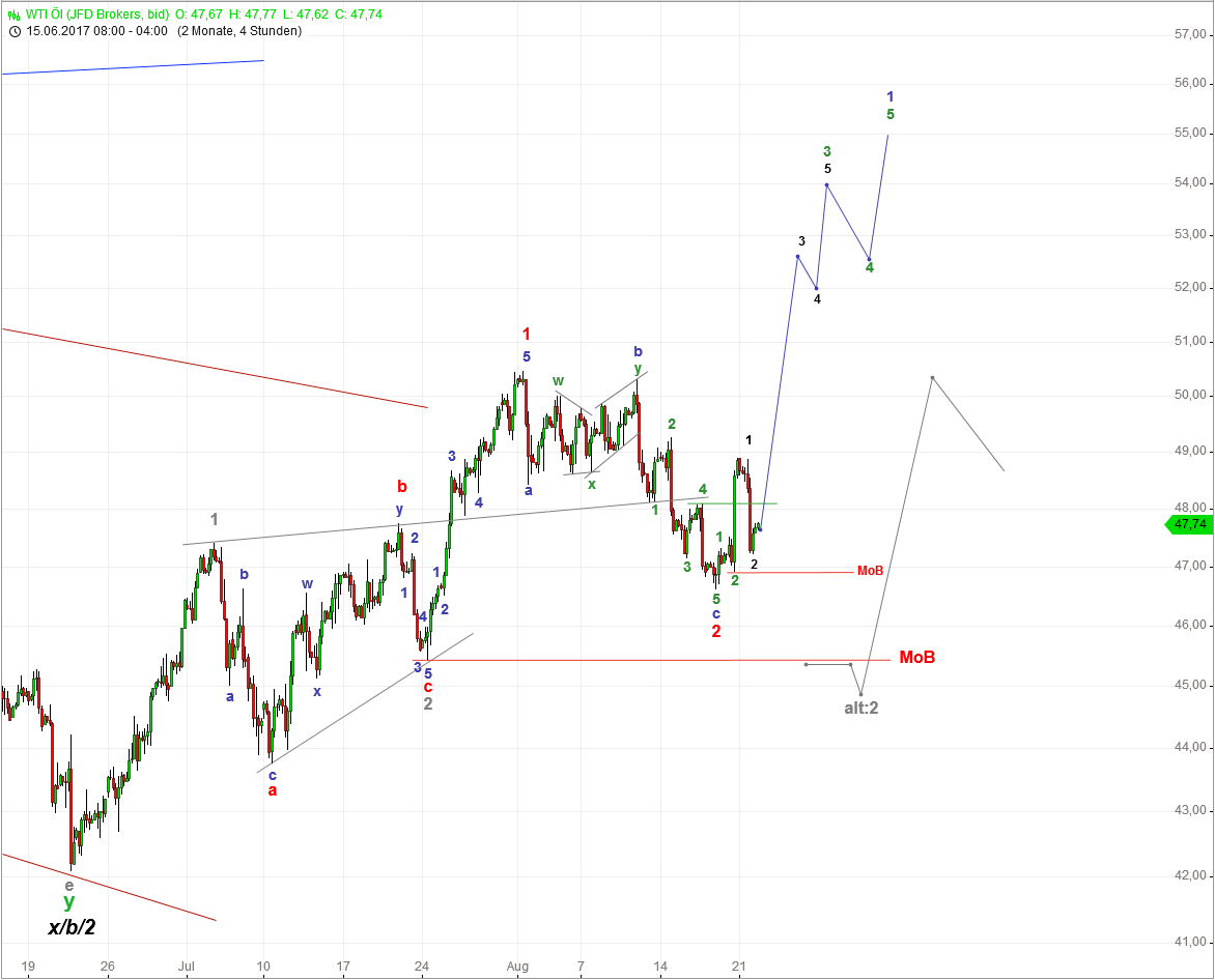 DAX-Future Eugen`s Einschätzungen EWA-Trading. 1008186