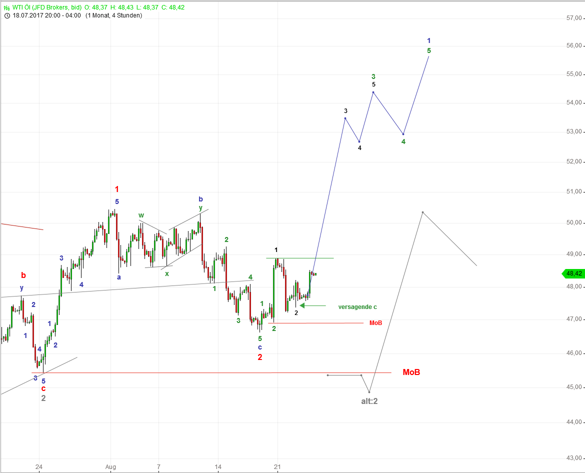 DAX-Future Eugen`s Einschätzungen EWA-Trading. 1008562