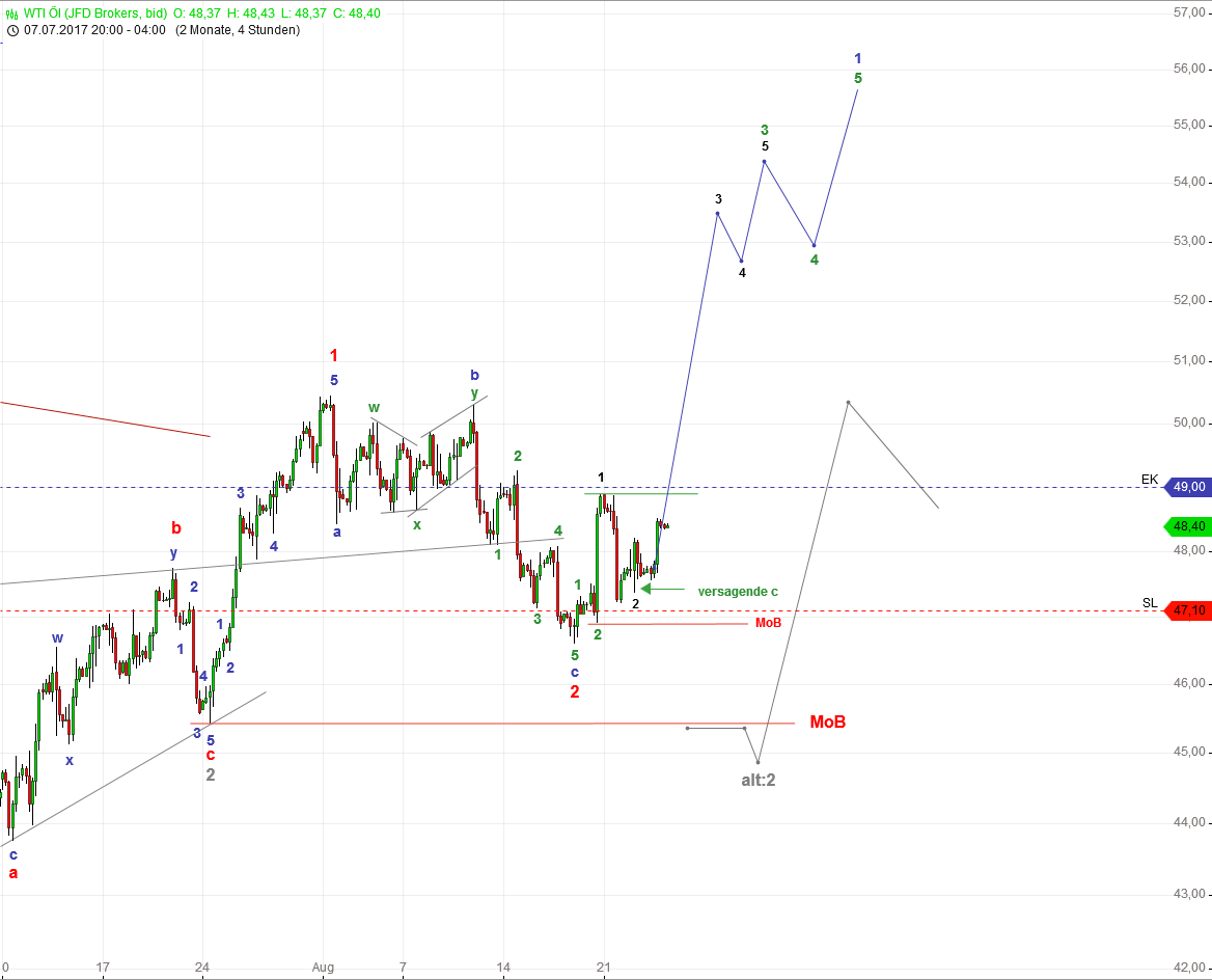 DAX-Future Eugen`s Einschätzungen EWA-Trading. 1008563
